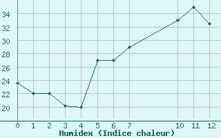 Courbe de l'humidex pour Amman Airport