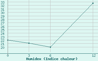 Courbe de l'humidex pour Sebha