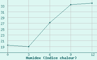 Courbe de l'humidex pour Rutbah