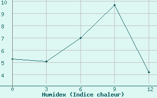 Courbe de l'humidex pour Bol'Saja Gluscica