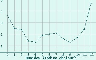 Courbe de l'humidex pour Tignes (73)