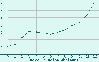 Courbe de l'humidex pour Pello