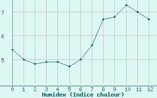 Courbe de l'humidex pour Bergen