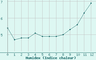 Courbe de l'humidex pour Saint-Yrieix-le-Djalat (19)