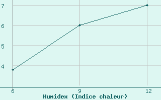 Courbe de l'humidex pour Rabiah