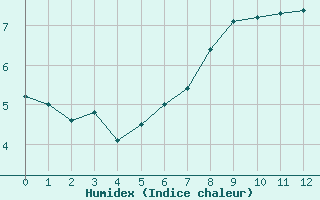 Courbe de l'humidex pour Drogden