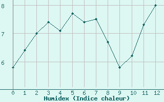 Courbe de l'humidex pour Aytr-Plage (17)