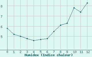 Courbe de l'humidex pour Disentis