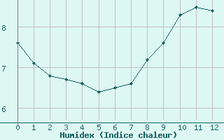 Courbe de l'humidex pour Milford Haven