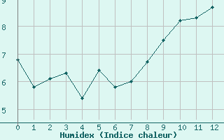 Courbe de l'humidex pour Pleucadeuc (56)