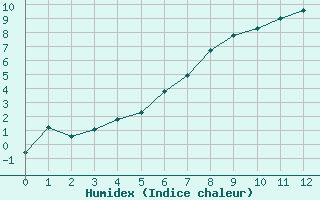 Courbe de l'humidex pour Elzach-Fisnacht