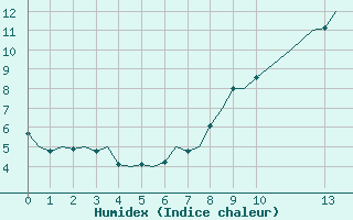 Courbe de l'humidex pour Odiham