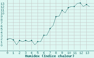 Courbe de l'humidex pour Samedam-Flugplatz