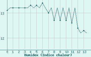 Courbe de l'humidex pour Platform K13-A