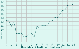 Courbe de l'humidex pour Spangdahlem