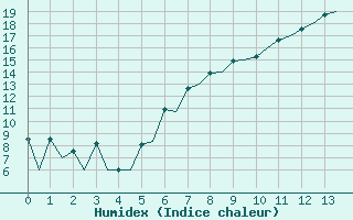 Courbe de l'humidex pour Braunschweig