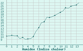 Courbe de l'humidex pour Fassberg