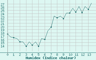 Courbe de l'humidex pour Murcia / San Javier