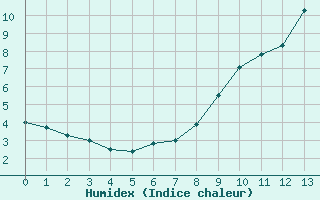 Courbe de l'humidex pour Reims-Prunay (51)