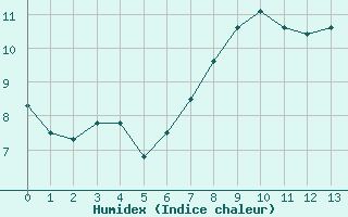 Courbe de l'humidex pour Arosa