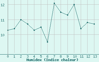 Courbe de l'humidex pour Envalira (And)