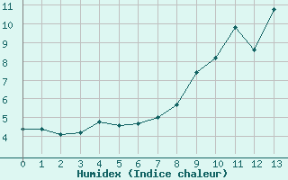 Courbe de l'humidex pour Peille (06)