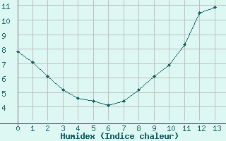 Courbe de l'humidex pour Bourges (18)