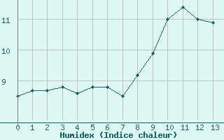 Courbe de l'humidex pour Thoiras (30)