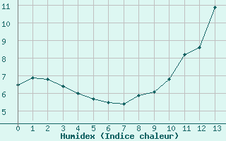 Courbe de l'humidex pour Chteau-Chinon (58)