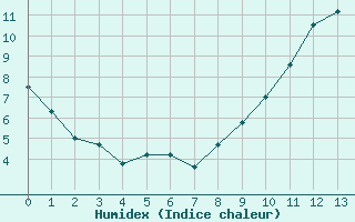 Courbe de l'humidex pour Vire (14)