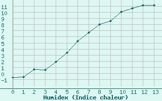 Courbe de l'humidex pour Laukuva