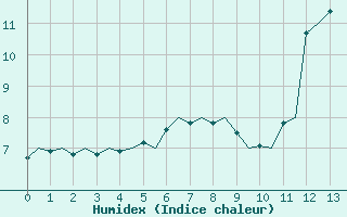 Courbe de l'humidex pour Namsos Lufthavn