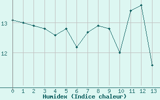 Courbe de l'humidex pour Locarno (Sw)