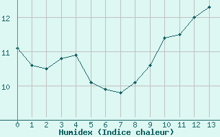 Courbe de l'humidex pour Langoytangen