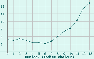 Courbe de l'humidex pour Bourganeuf (23)