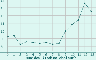 Courbe de l'humidex pour Cairnwell