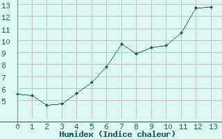 Courbe de l'humidex pour Bagaskar