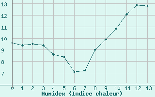Courbe de l'humidex pour Rouen (76)
