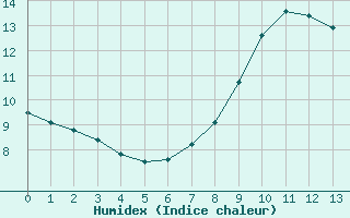 Courbe de l'humidex pour Ponferrada