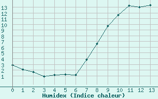 Courbe de l'humidex pour vila