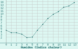 Courbe de l'humidex pour Thun