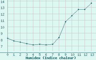 Courbe de l'humidex pour Autun (71)