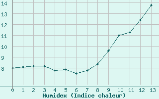 Courbe de l'humidex pour Dinard (35)