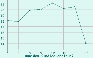 Courbe de l'humidex pour Ustica