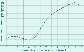 Courbe de l'humidex pour Kyritz