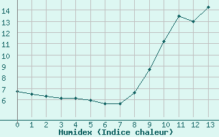 Courbe de l'humidex pour Saint-Pierre-Les Egaux (38)