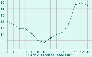 Courbe de l'humidex pour Le Havre - Octeville (76)