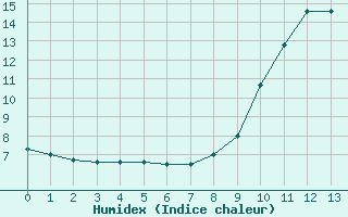 Courbe de l'humidex pour Sainte-Marie-de-Cuines (73)