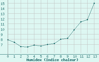 Courbe de l'humidex pour Pontevedra