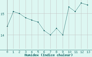 Courbe de l'humidex pour Pointe de Chassiron (17)